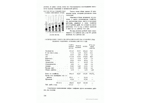 Диаграмма состава труда в хозяйствах разных посевных групп.