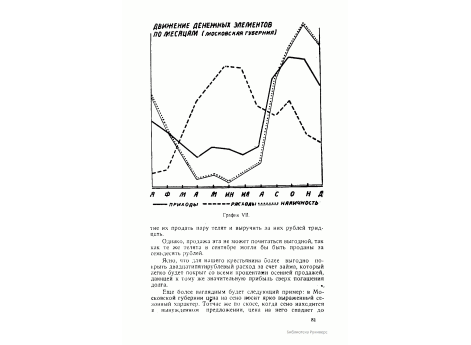 График VII. Движение денежных элементов по месяцам (Московская губерния).