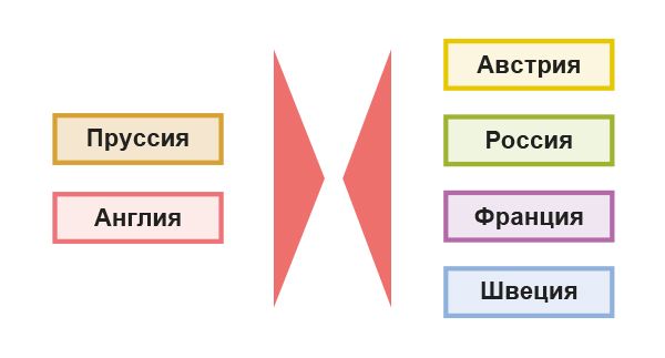 Коалиции к концу 1756 г.