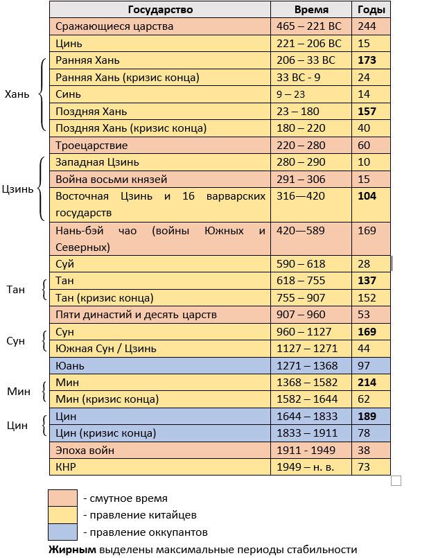 Династии Китая