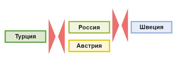 Ход войны России и Австрии против Турции 1787–1791 гг. Кампания 1788 г. Взятие Очакова и победа у о. Гогланд