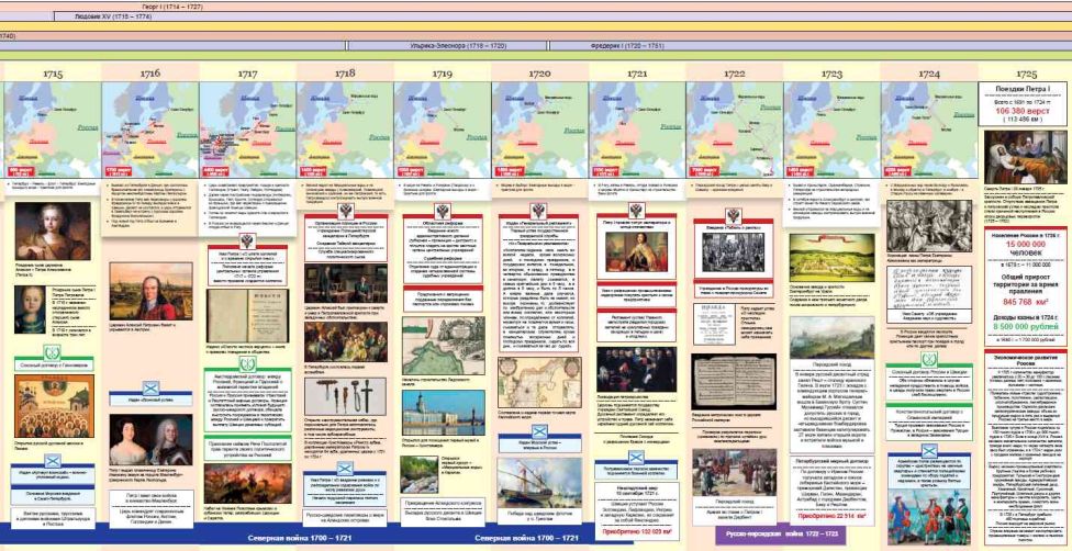 Разворот книги Наглядная хронология. Петр I. Дела и дороги