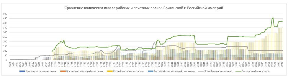Сравнение количества кавалерийских и пехотных полков Британской и Российской империй