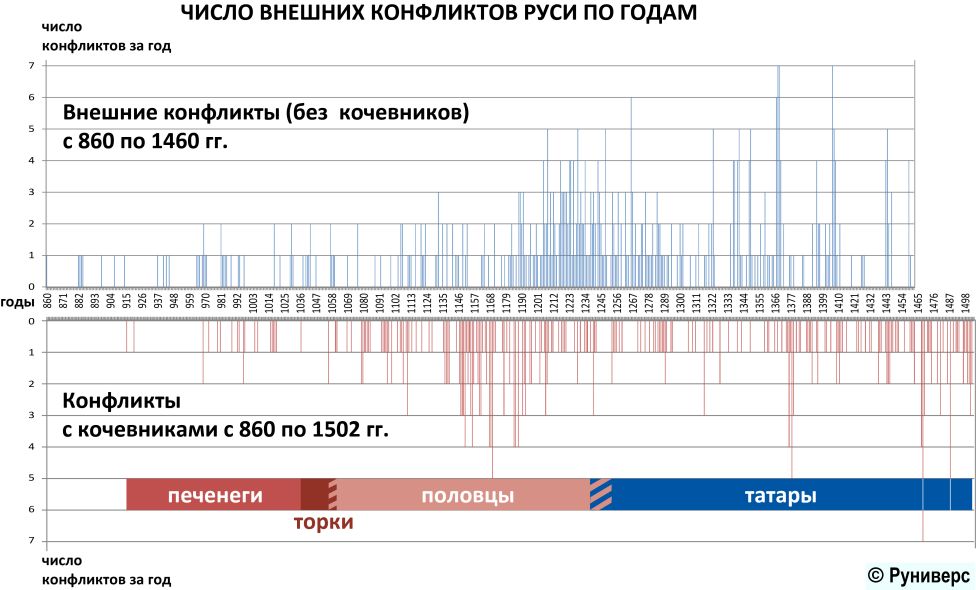 Число внешних и внутренних конфликтов Руси по годам