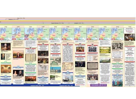 Разворот книги Наглядная хронология. Петр I. Дела и дороги