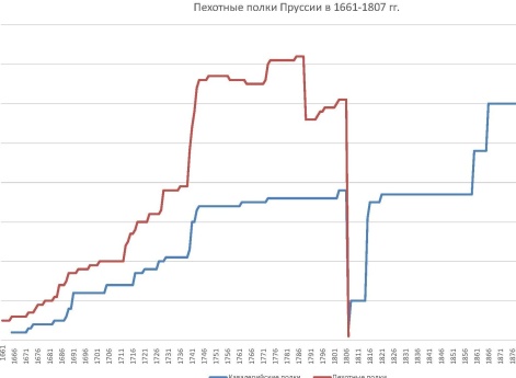 Кавалерийские полки Пруссии в 1661-1914 гг. Пехотные полки Пруссии в 1661-1807 гг.