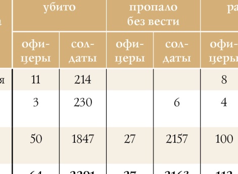 Потери германской стороны   за 5 (18) — 18 (31) марта 1916 г. по сведениям полковых историй