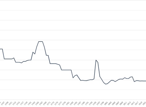 Соотношение кавалерии к пехоте русской армии, 1700-1910 гг.