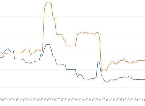 Сравнение пропорций по численности и по полкам русской армии, кавалерия к пехоте 