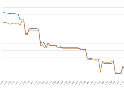 Сравнение процента драгунских полков к проценту служащих в них русской армии