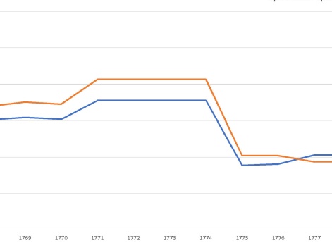 Сравнение процента карабинерских полков к проценту служащих в них русской армии