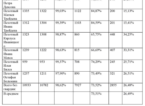 Таблица 1 к статье "База русских полков (1700–1914 гг.). Опыт составления"