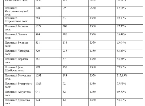 Таблица 4 к статье "База русских полков (1700–1914 гг.). Опыт составления"