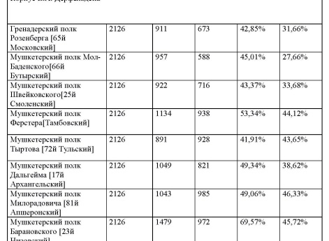 Таблица 15 к статье "База русских полков (1700–1914 гг.). Опыт составления"