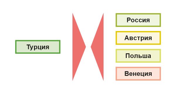 Предпосылки Великой Турецкой войны (война Священной лиги») 1682-1699 гг. 