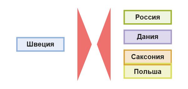 Северная война 1700–1721 гг.