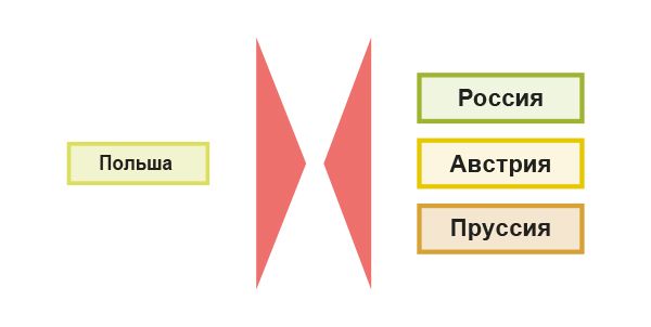 Второй раздел Речи Посполитой