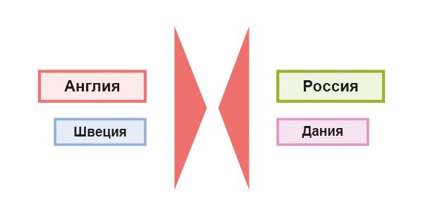 Ситуация на Балтике в 1808-1809 гг. Русско-шведская и датско-шведская войны