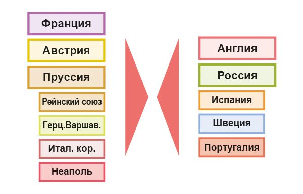 Изменения политической ситуации в Европе после вторжения Наполеона в Россию