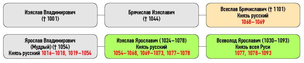Генеалогическая схема к усобице Изяслава Ярославича и Всеслава Брячиславича в 1069 г.