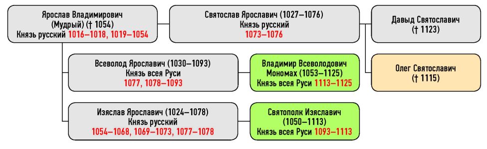 Генеалогическая схема к усобице Олега Святославича и Владимира Мономаха в 1094 г.