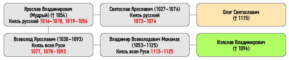 Генеалогическая схема к усобице Олега Святославича и Изяслава Владимировича в 1095 г.