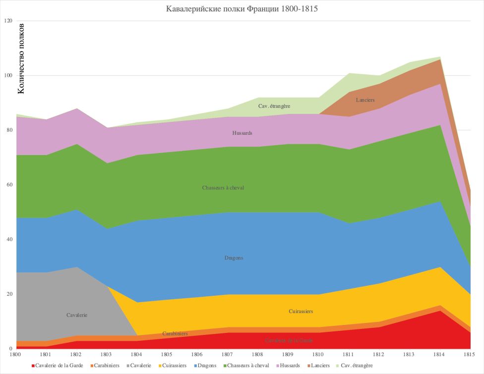 Количество кавалерийских полков Франции 1800-1815 rr.
