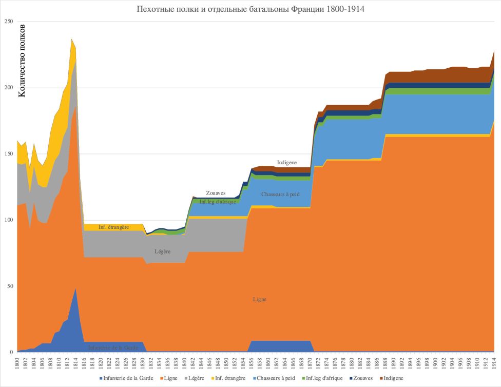 Количество пехотных полков и отдельных батальонов Франции 1800-1914 rr.