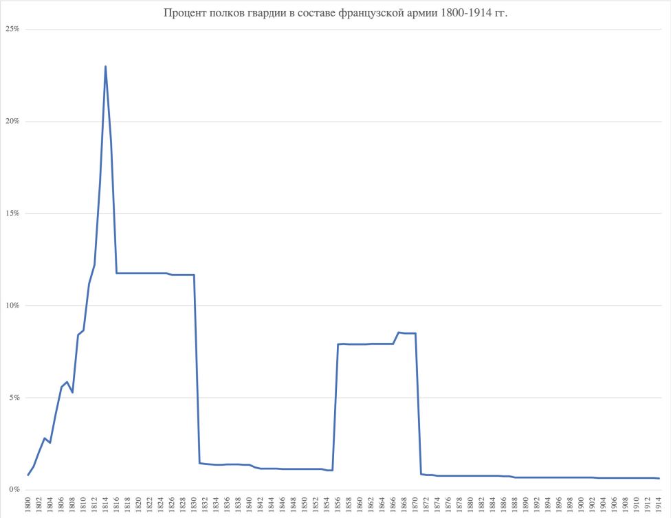 Процент гвардейских полков в составе французской армии 1800–1914 гг.