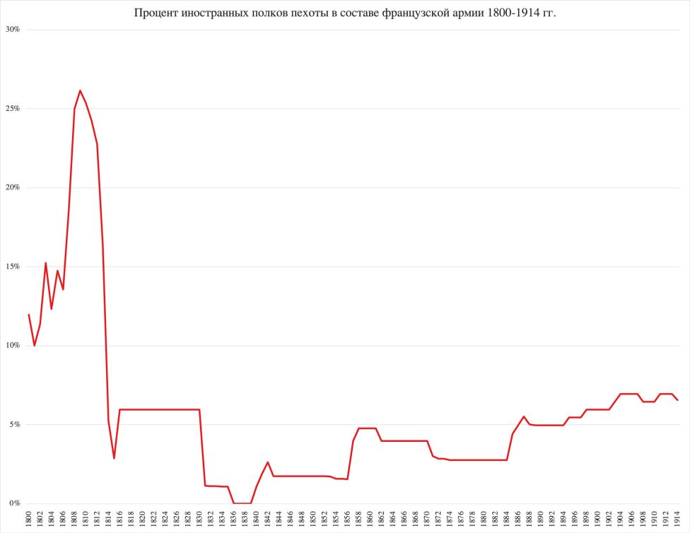 Процент иностранных полков пехоты в составе французской армии 1800-1914 гг.