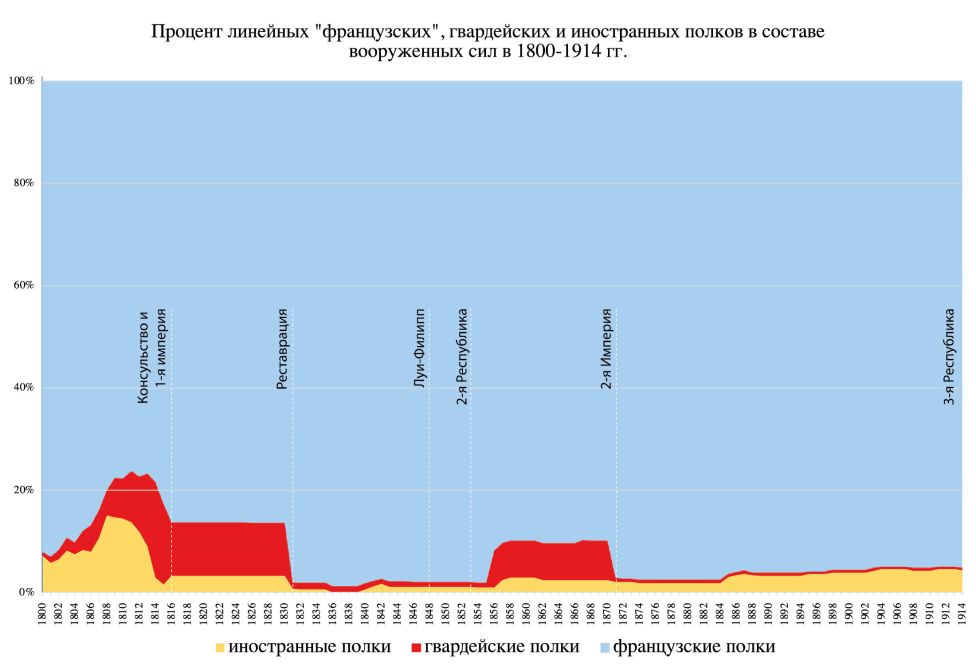 Процент линейных «французских», гвардейских и иностранных полков