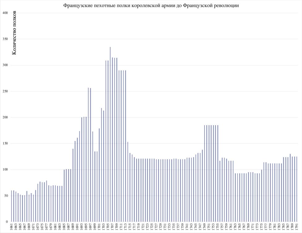 Французские пехотные полки королевской армии до Французской революции