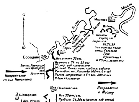 Укрепления Бородинского поля сражения (со стороны русской армии)