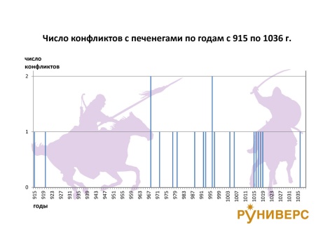 Конфликты Руси с печенегами 915-1036 гг.