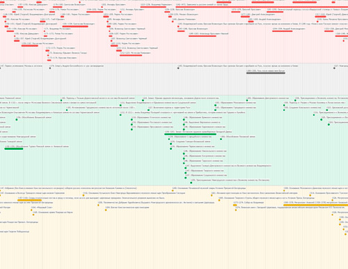 Лента времени Средневековая Русь